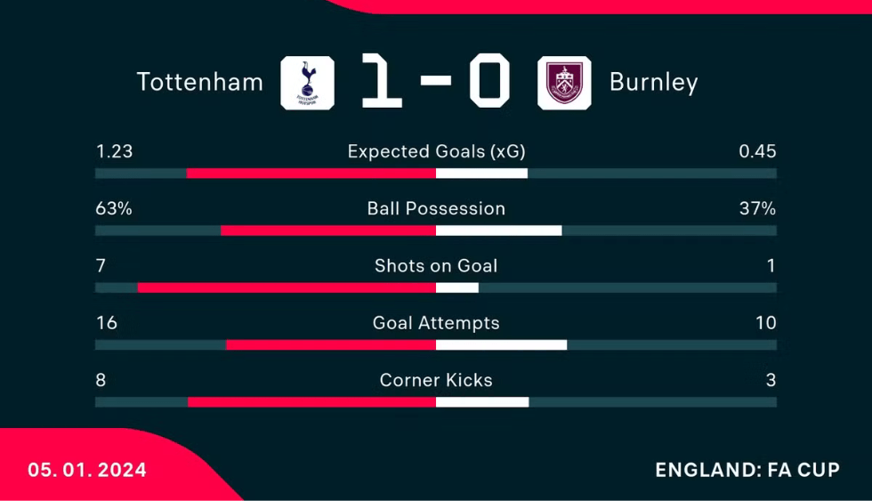 Key stats from the match at full time
